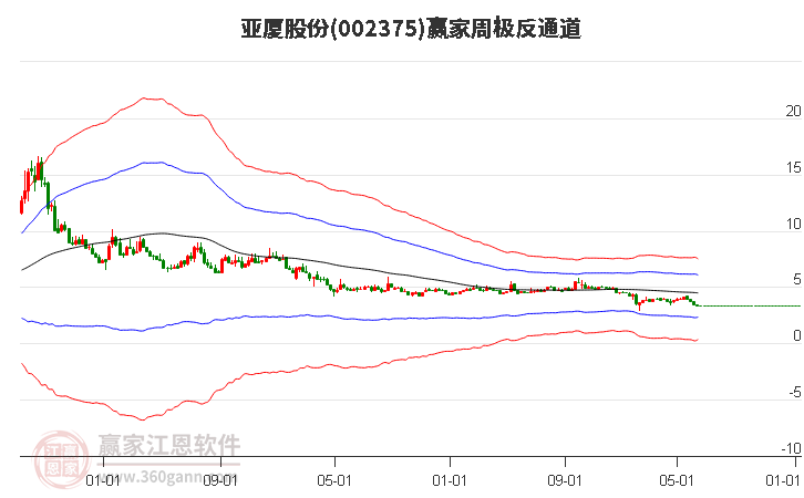 002375亚厦股份赢家极反通道工具