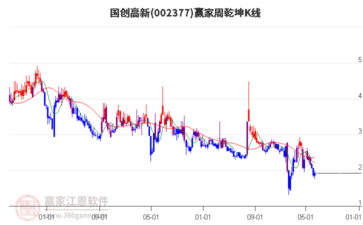 002377国创高新赢家乾坤K线工具