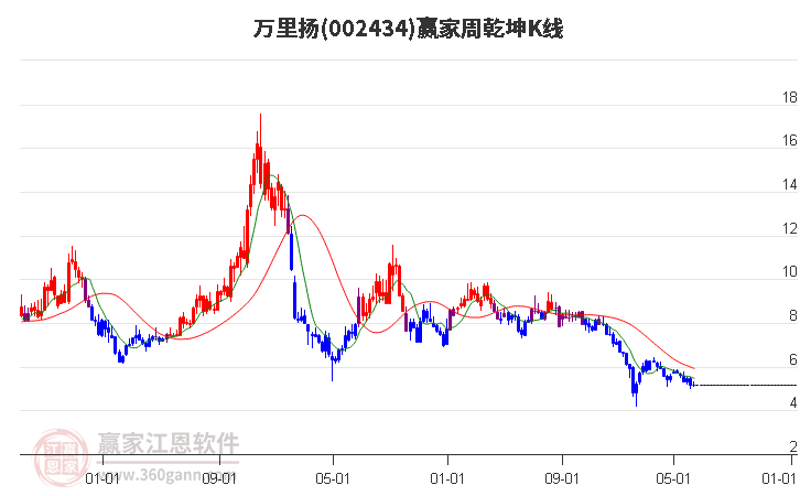 002434万里扬赢家乾坤K线工具