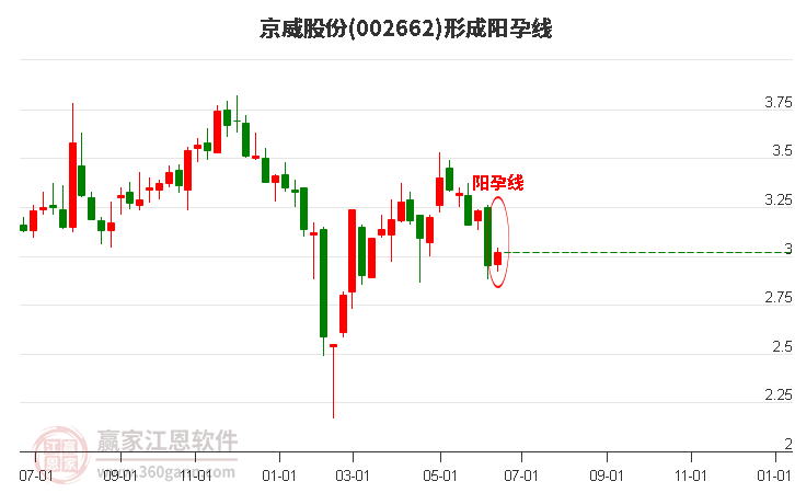 京威股份(002662)形成阳孕线形态