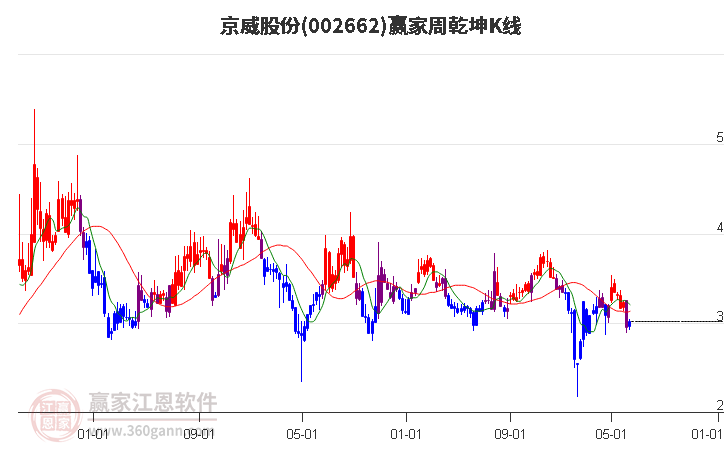 002662京威股份赢家乾坤K线工具