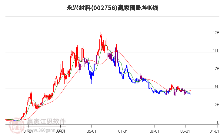 002756永兴材料赢家乾坤K线工具