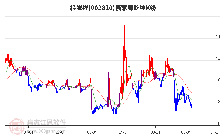 002820桂发祥赢家乾坤K线工具