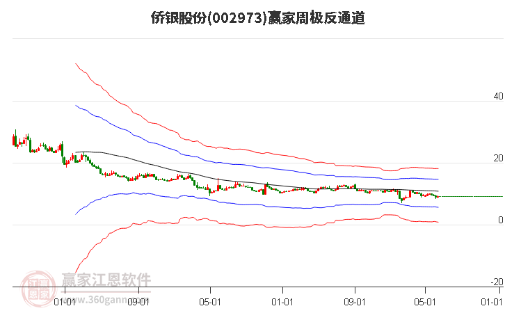 002973侨银股份赢家极反通道工具