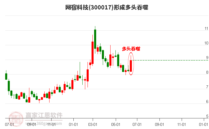 网宿科技形成多头吞噬组合形态