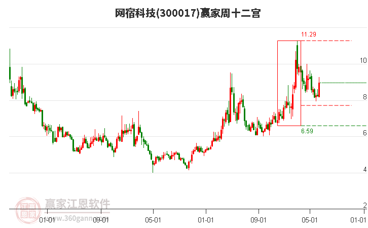 300017网宿科技赢家十二宫工具