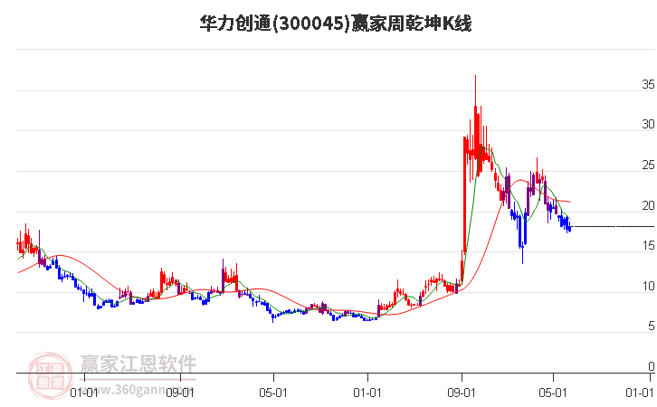 300045华力创通赢家乾坤K线工具