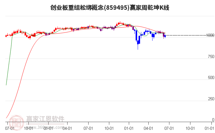 859495创业板重组松绑赢家乾坤K线工具