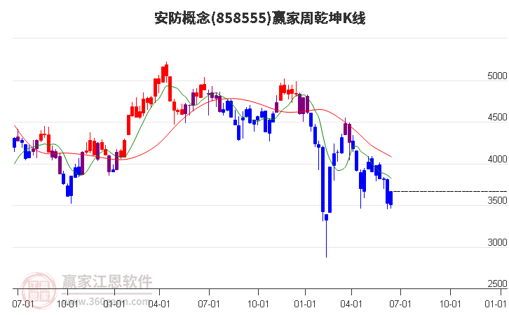 858555安防赢家乾坤K线工具