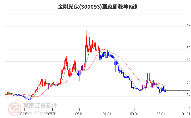 300093金刚光伏赢家乾坤K线工具