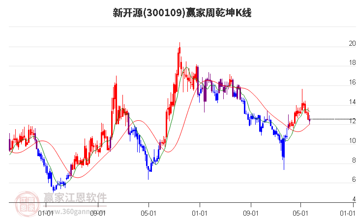 300109新开源赢家乾坤K线工具