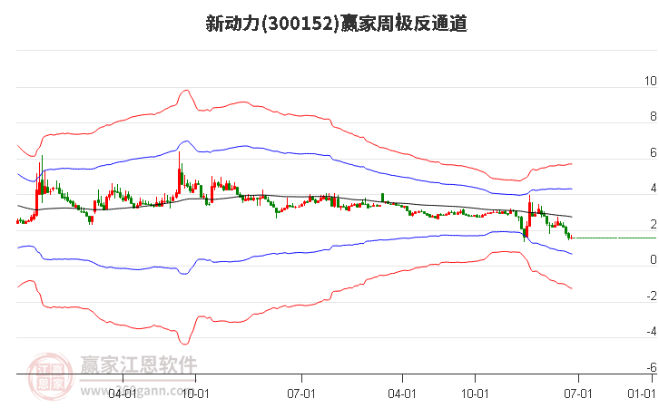 300152新动力赢家极反通道工具