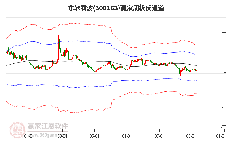 300183东软载波赢家极反通道工具