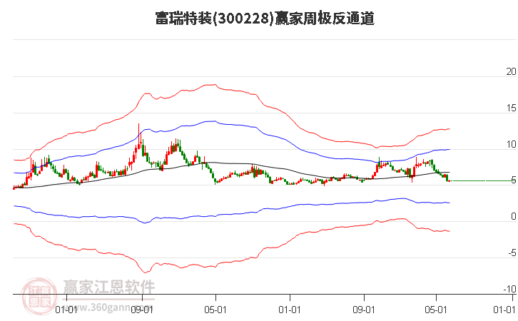 300228富瑞特装赢家极反通道工具