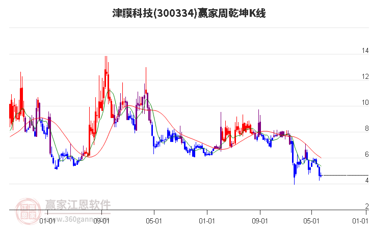 300334津膜科技赢家乾坤K线工具