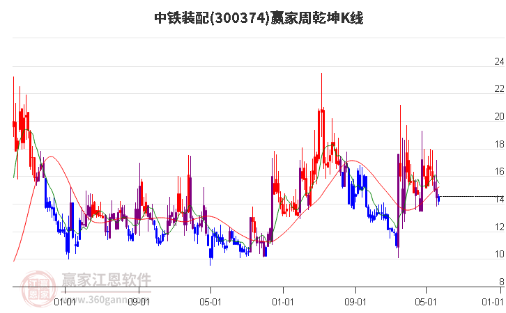 300374中铁装配赢家乾坤K线工具