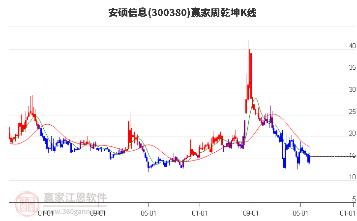 300380安硕信息赢家乾坤K线工具