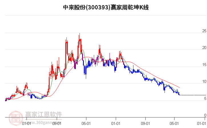 300393中来股份赢家乾坤K线工具