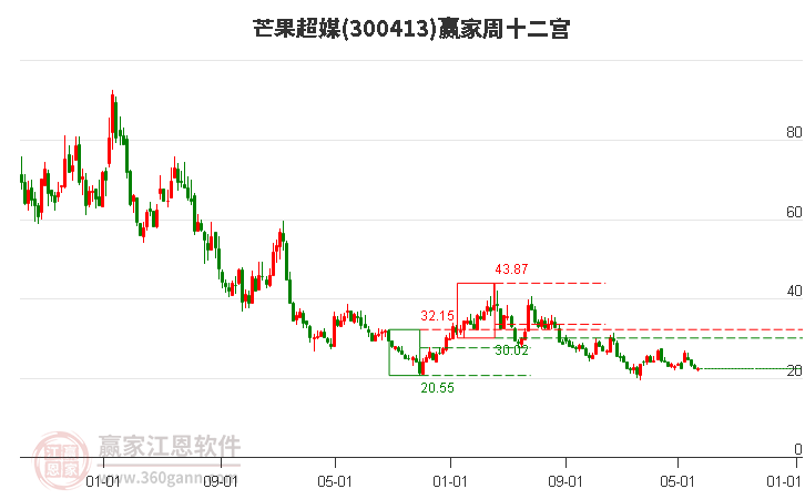 300413芒果超媒赢家十二宫工具