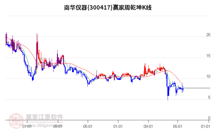 300417南华仪器赢家乾坤K线工具