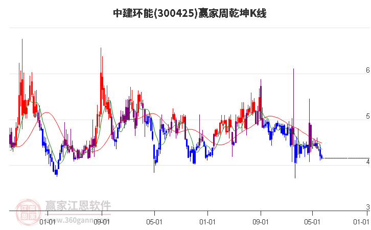 300425中建环能赢家乾坤K线工具