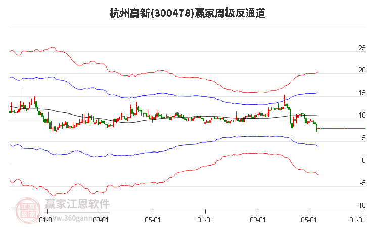 300478杭州高新赢家极反通道工具