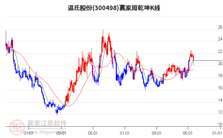 300498温氏股份赢家乾坤K线工具
