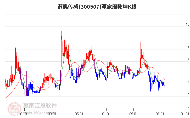 300507苏奥传感赢家乾坤K线工具