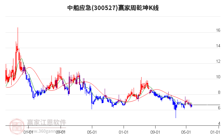 300527中船应急赢家乾坤K线工具