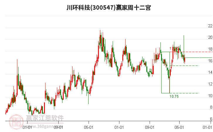 300547川环科技赢家十二宫工具