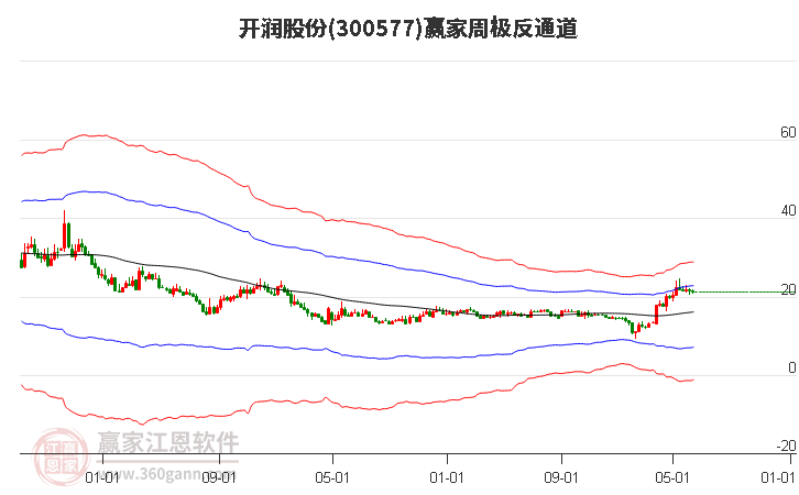 300577开润股份赢家极反通道工具