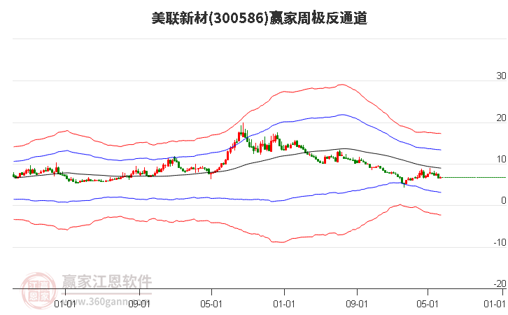 300586美联新材赢家极反通道工具