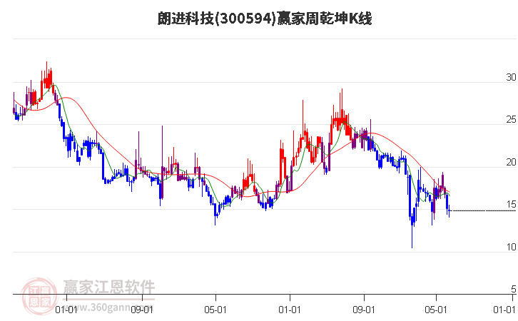 300594朗进科技赢家乾坤K线工具