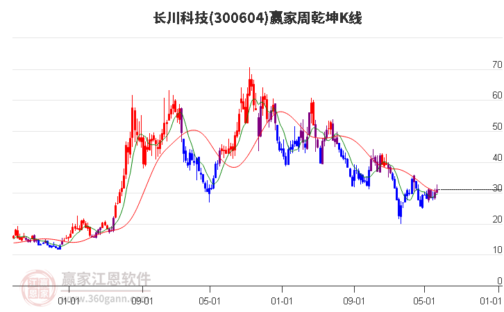 300604长川科技赢家乾坤K线工具