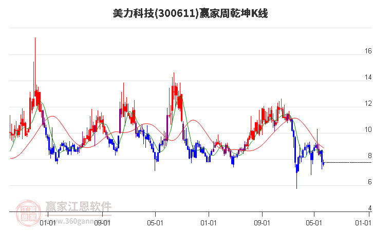 300611美力科技赢家乾坤K线工具