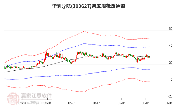 300627华测导航赢家极反通道工具