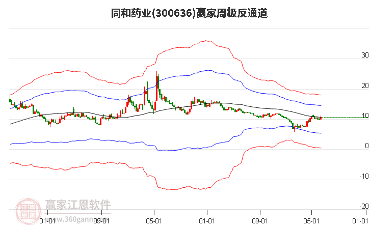 300636同和药业赢家极反通道工具