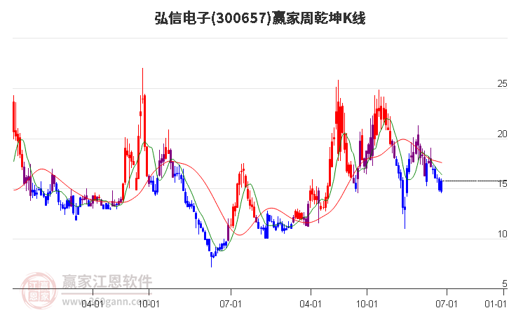 300657弘信电子赢家乾坤K线工具