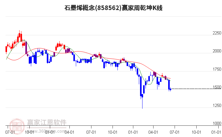 858562石墨烯赢家乾坤K线工具