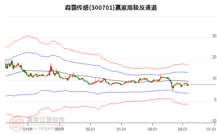 森霸传感