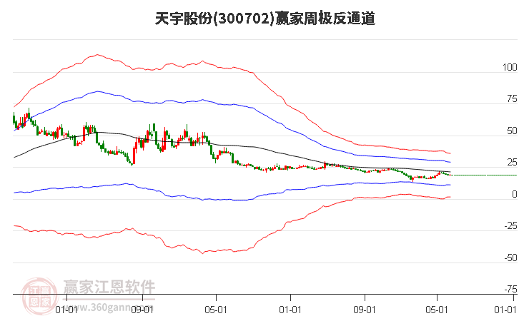 300702天宇股份赢家极反通道工具