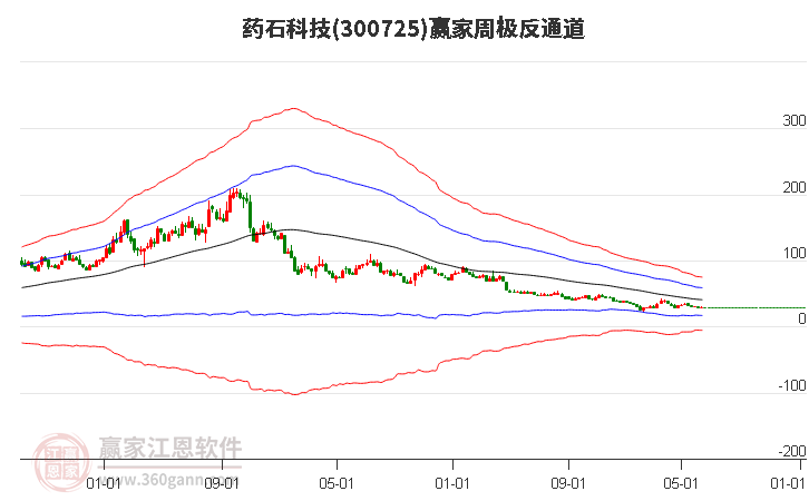 300725药石科技赢家极反通道工具