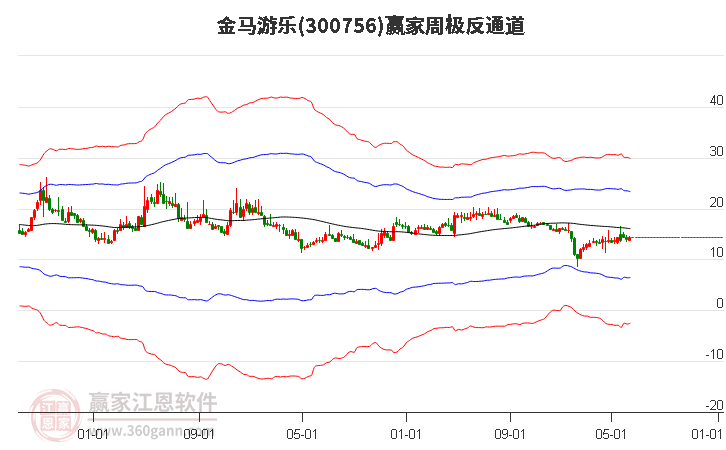 300756金马游乐赢家极反通道工具