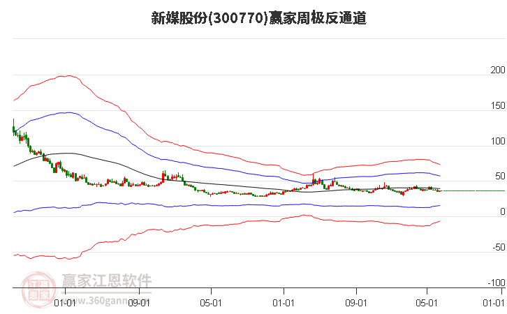 300770新媒股份赢家极反通道工具