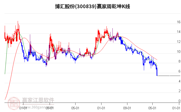 300839博汇股份赢家乾坤K线工具