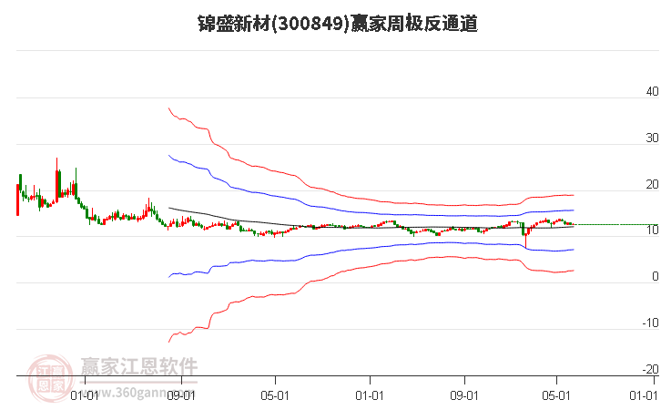 300849锦盛新材赢家极反通道工具