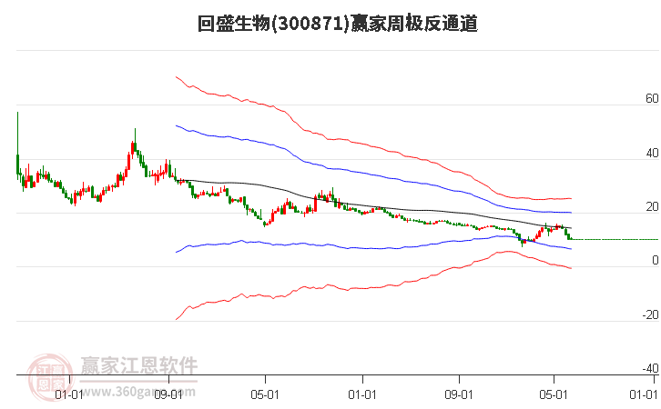 300871回盛生物赢家极反通道工具