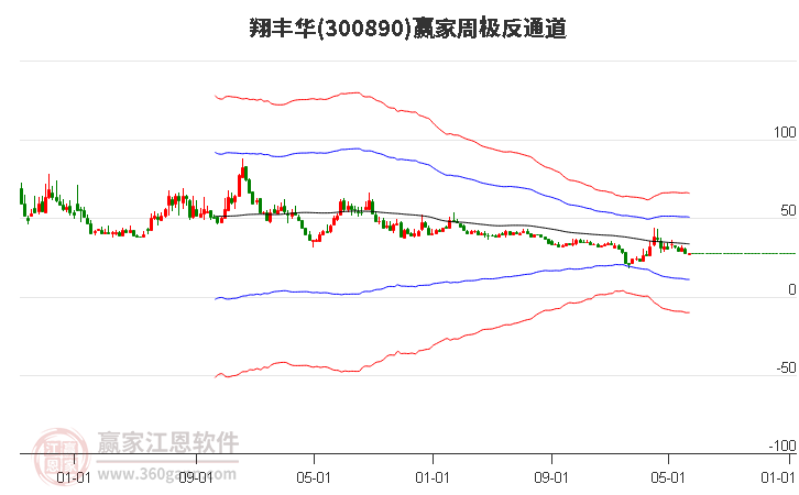 300890翔丰华赢家极反通道工具