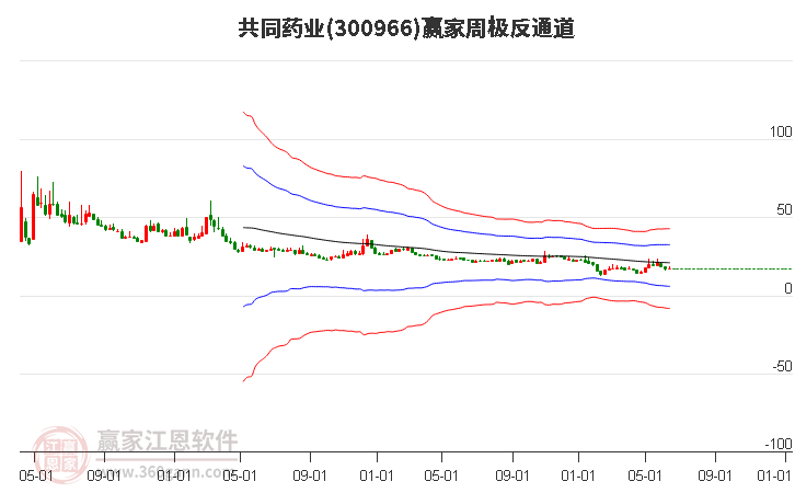 300966共同药业赢家极反通道工具