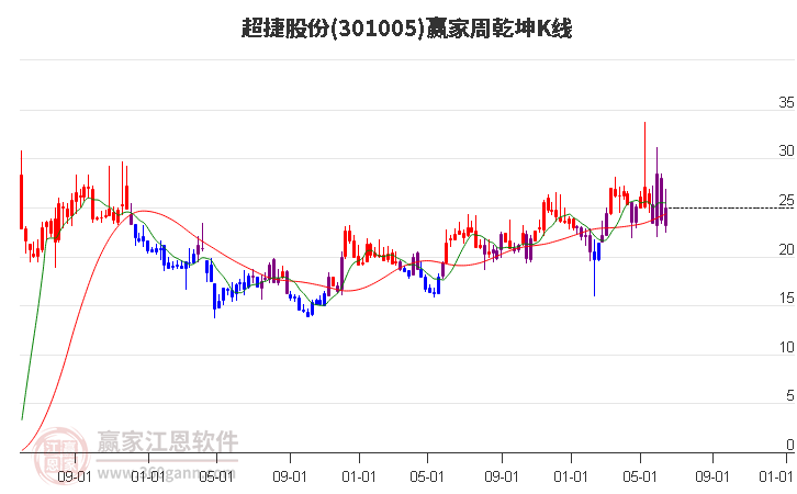 301005超捷股份赢家乾坤K线工具